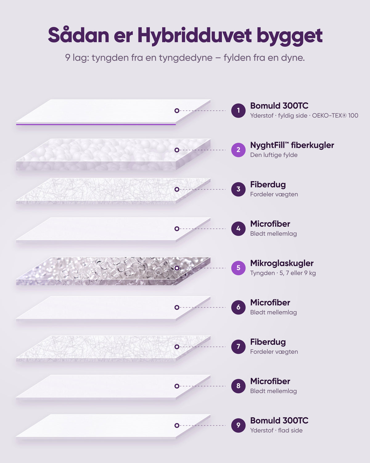 Sådan er Hybridduvet bygget: 9 lag – bomuld 300TC, NyghtFill™ fiberkugler, fiberdug, microfiber og mikroglaskugler