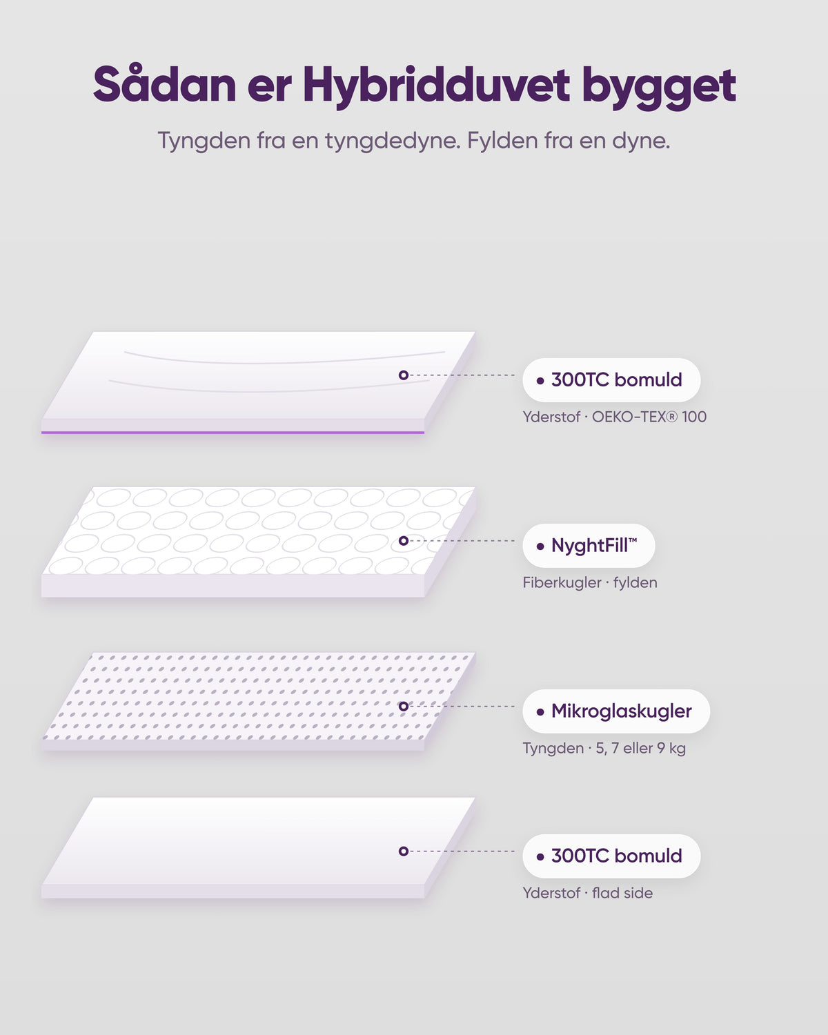Illustration af de 9 lag i Hybridduvet